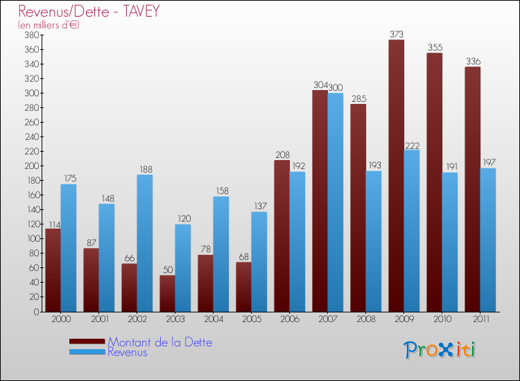 Evolution comparée de la dette et des revenus pour la commune de TAVEY de 2000 à 2011 Comparaison de la dette et des revenus pour TAVEY de 2000 à 2011