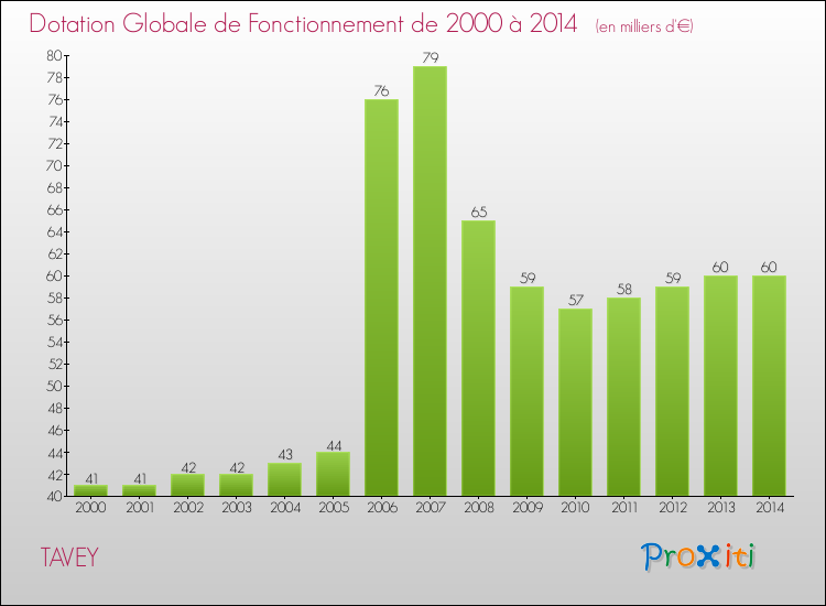 Evolution du montant de la Dotation Globale de Fonctionnement pour la commune de TAVEY de 2000 à 2014 Evolution du montant de la Dotation Globale de Fonctionnement pour TAVEY de 2000 à 2014