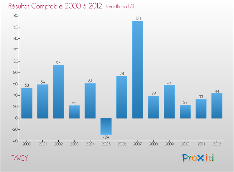 Evolution du résultat comptable pour la commune de TAVEY de 2000 à 2012 Evolution du résultat comptable pour TAVEY de 2000 à 2012