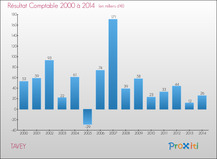 Evolution du résultat comptable pour la commune de TAVEY de 2000 à 2014 Evolution du résultat comptable pour TAVEY de 2000 à 2014