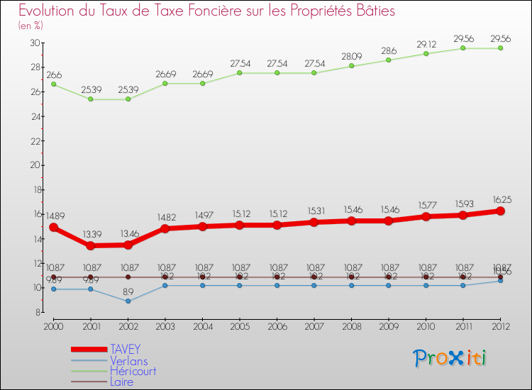 Evolution du taux de la taxe foncière sur le bati pour TAVEY et les communes proches de 2000 à 2012 Comparaison des taux de taxe foncière sur le bati pour TAVEY et les communes voisines de 2000 à 2012