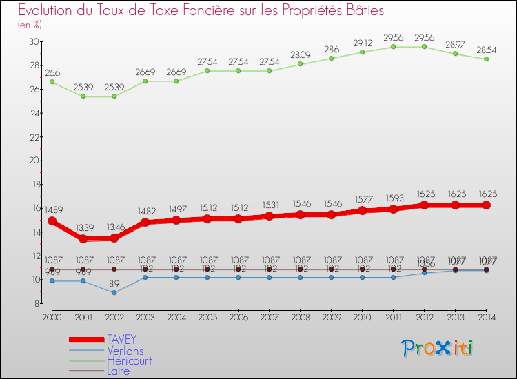 Evolution du taux de la taxe foncière sur le bati pour TAVEY et les communes proches de 2000 à 2014 Comparaison des taux de taxe foncière sur le bati pour TAVEY et les communes voisines de 2000 à 2014