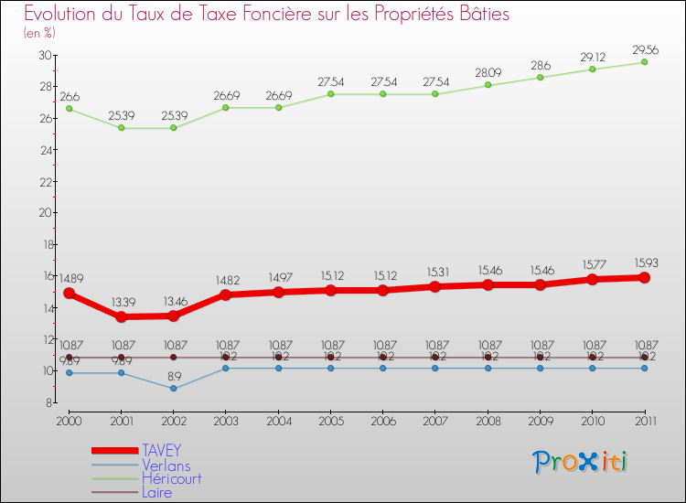 Evolution du taux de la taxe foncière sur le bati pour TAVEY et les communes proches Comparaison des taux de taxe foncière sur le bati pour TAVEY et les communes voisines