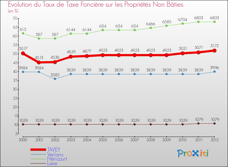 Evolution du taux de la taxe foncière sur les immeubles et terrains non batis pour TAVEY et les communes proches de 2000 à 2012 Comparaison des taux de la taxe foncière sur les immeubles et terrains non batis pour TAVEY et les communes voisines de 2000 à 2012