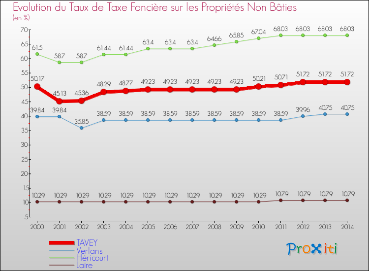 Evolution du taux de la taxe foncière sur les immeubles et terrains non batis pour TAVEY et les communes proches de 2000 à 2014 Comparaison des taux de la taxe foncière sur les immeubles et terrains non batis pour TAVEY et les communes voisines de 2000 à 2014