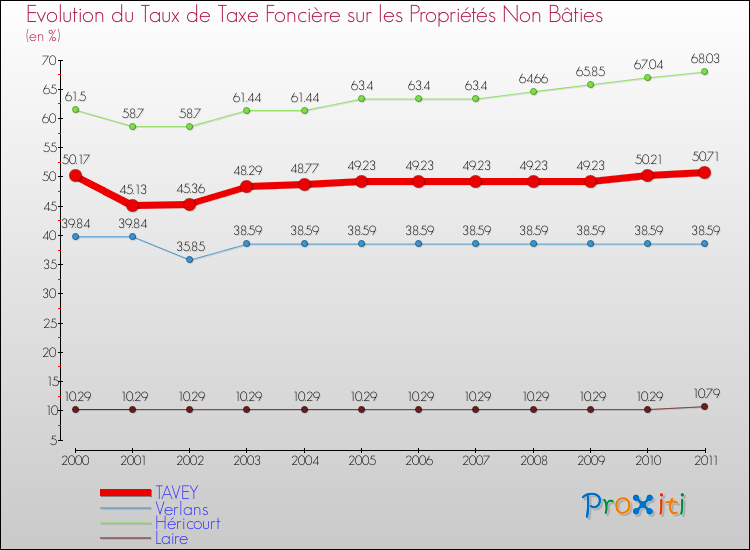 Evolution du taux de la taxe foncière sur les immeubles et terrains non batis pour TAVEY et les communes proches Comparaison des taux de la taxe foncière sur les immeubles et terrains non batis pour TAVEY et les communes voisines
