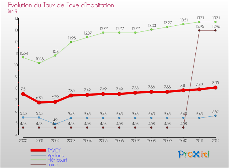 Evolution du taux de la taxe d'habitation pour TAVEY et les communes proches Comparaison des taux de la taxe d'habitation pour TAVEY et les communes voisines