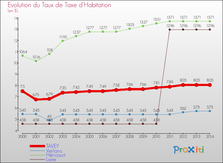 Evolution du taux de la taxe d'habitation pour TAVEY et les communes proches de 2000 à 2014 Comparaison des taux de la taxe d'habitation pour TAVEY et les communes voisines de 2000 à 2014