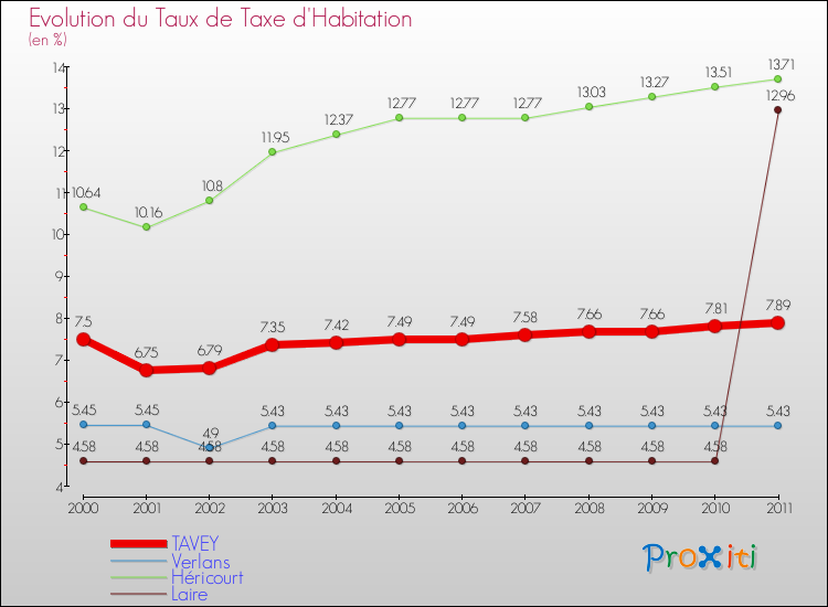 Evolution du taux de la taxe d'habitation pour TAVEY et les communes proches Comparaison des taux de la taxe d'habitation pour TAVEY et les communes voisines