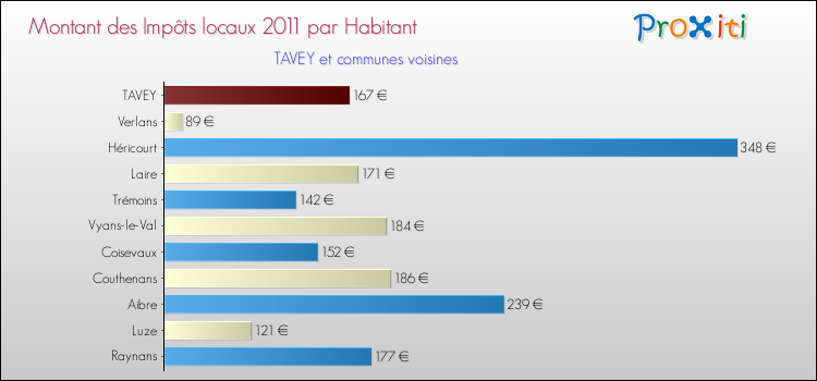 Montant des impôts locaux par Habitant pour TAVEY et les communes proches Comparaison des impôts locaux par habitant pour TAVEY et les communes voisines