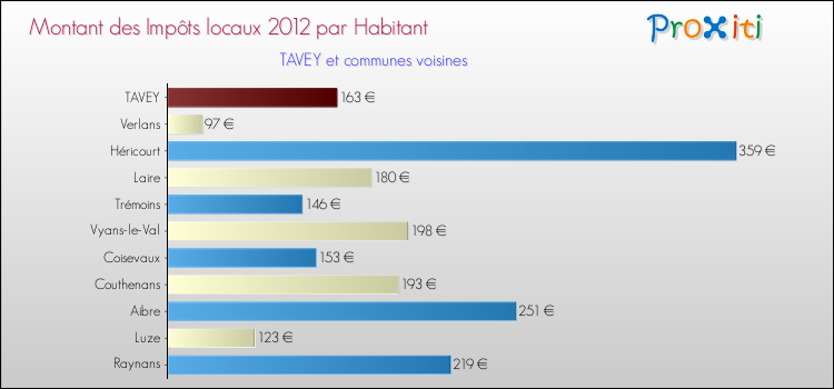Montant des impôts locaux par Habitant pour TAVEY et les communes proches Comparaison des impôts locaux par habitant pour TAVEY et les communes voisines