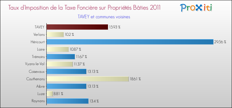 Taux d'imposition de la taxe foncière sur le bati 2011 pour TAVEY et les communes proches Comparaison des taux d'imposition de la taxe foncière sur le bati 2011 pour TAVEY et les communes voisines