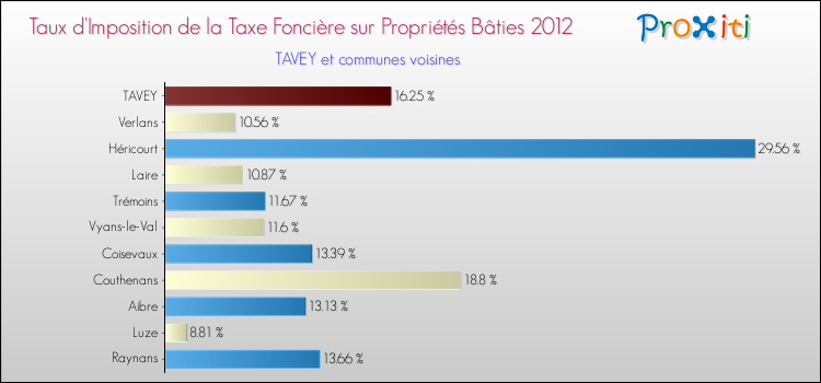 Taux d'imposition de la taxe foncière sur le bati 2012 pour TAVEY et les communes proches Comparaison des taux d'imposition de la taxe foncière sur le bati 2012 pour TAVEY et les communes voisines