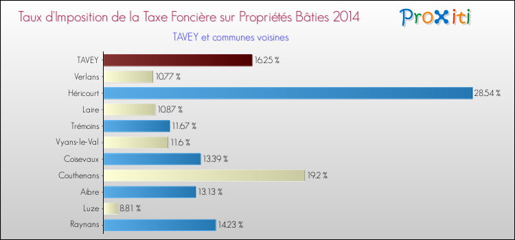 Taux d'imposition de la taxe foncière sur le bati 2014 pour TAVEY et les communes proches Comparaison des taux d'imposition de la taxe foncière sur le bati 2014 pour TAVEY et les communes voisines
