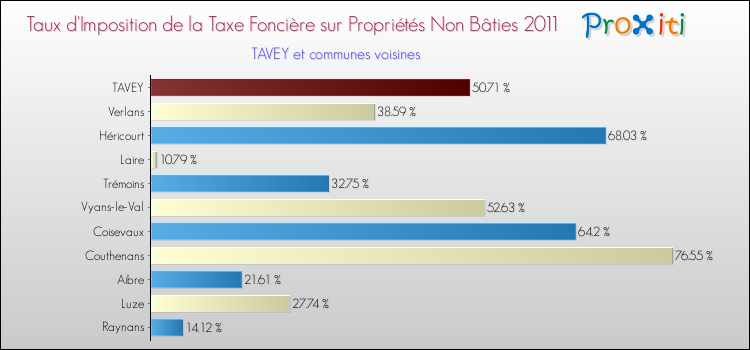 Taux d'imposition de la taxe foncière sur les immeubles et terrains non batis 2011 pour TAVEY et les communes proches Comparaison des taux d'imposition de la taxe foncière sur les immeubles et terrains non batis 2011 pour TAVEY et les communes voisines