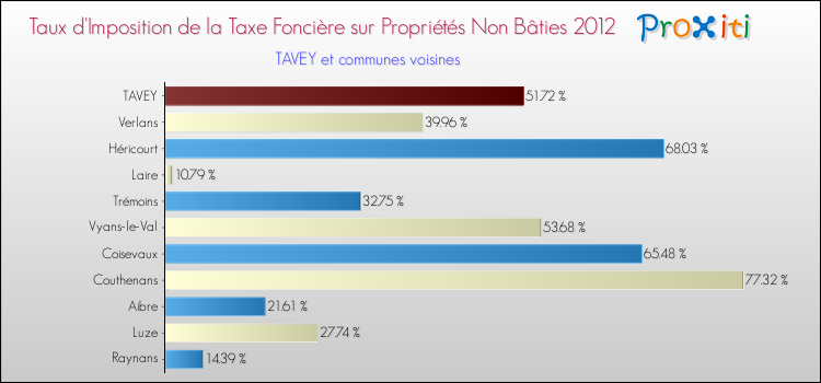 Taux d'imposition de la taxe foncière sur les immeubles et terrains non batis 2012 pour TAVEY et les communes proches Comparaison des taux d'imposition de la taxe foncière sur les immeubles et terrains non batis 2012 pour TAVEY et les communes voisines