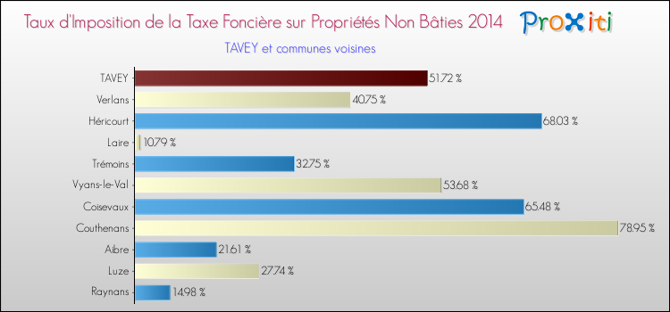 Taux d'imposition de la taxe foncière sur les immeubles et terrains non batis 2014 pour TAVEY et les communes proches Comparaison des taux d'imposition de la taxe foncière sur les immeubles et terrains non batis 2014 pour TAVEY et les communes voisines