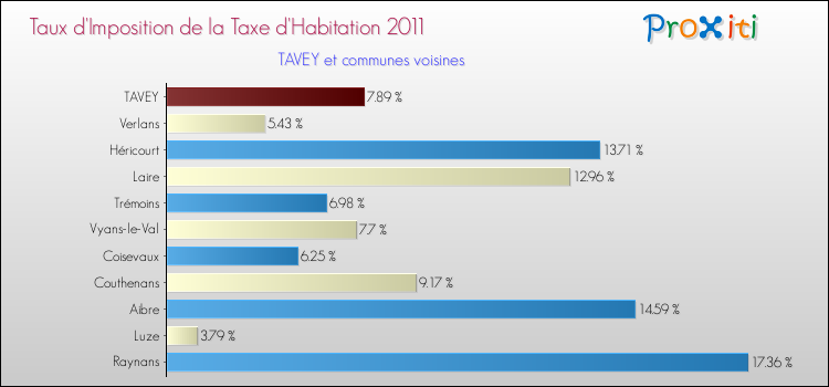 Taux d'imposition de la taxe d'habitation 2011 pour TAVEY et les communes proches Comparaison des taux d'imposition de la taxe d'habitation 2011 pour TAVEY et les communes voisines