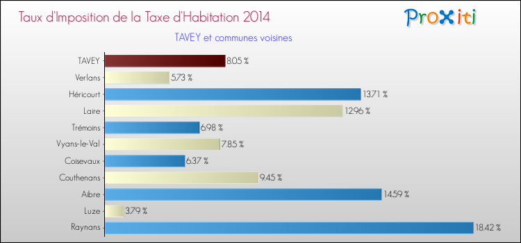 Taux d'imposition de la taxe d'habitation 2014 pour TAVEY et les communes proches Comparaison des taux d'imposition de la taxe d'habitation 2014 pour TAVEY et les communes voisines
