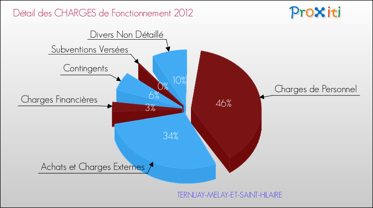 Décomposition des Charges de Fonctionnement 2012 de la commune de TERNUAY-MELAY-ET-SAINT-HILAIRE Charges de Fonctionnement 2012 pour la commune de TERNUAY-MELAY-ET-SAINT-HILAIRE