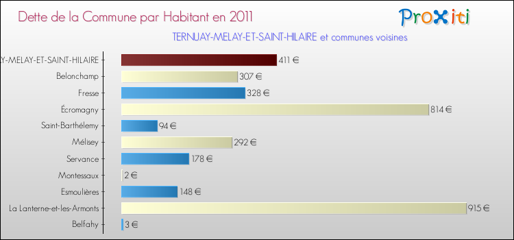 Dette par habitant de la commune en 2011 pour TERNUAY-MELAY-ET-SAINT-HILAIRE et les communes proches Comparaison de la dette par habitant de la commune en 2011 pour TERNUAY-MELAY-ET-SAINT-HILAIRE et les communes voisines
