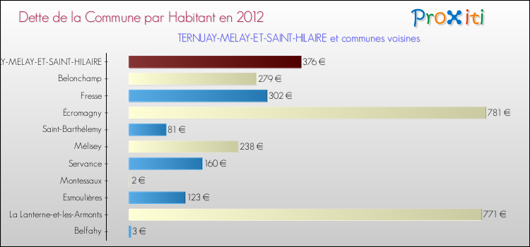 Dette par habitant de la commune en 2012 pour TERNUAY-MELAY-ET-SAINT-HILAIRE et les communes proches Comparaison de la dette par habitant de la commune en 2012 pour TERNUAY-MELAY-ET-SAINT-HILAIRE et les communes voisines