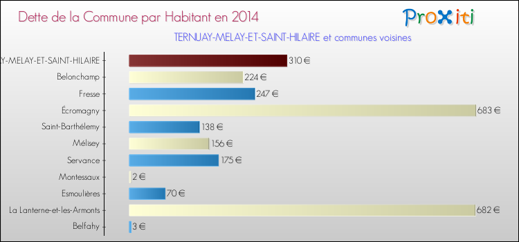 Dette par habitant de la commune en 2014 pour TERNUAY-MELAY-ET-SAINT-HILAIRE et les communes proches Comparaison de la dette par habitant de la commune en 2014 pour TERNUAY-MELAY-ET-SAINT-HILAIRE et les communes voisines