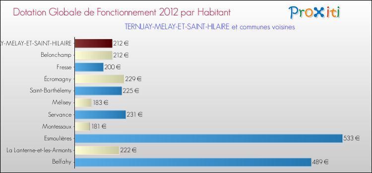 Montant des dotations globales de fonctionnement DGF par Habitant pour TERNUAY-MELAY-ET-SAINT-HILAIRE et les communes proches Comparaison des des dotations globales de fonctionnement DGF par habitant pour TERNUAY-MELAY-ET-SAINT-HILAIRE et les communes voisines
