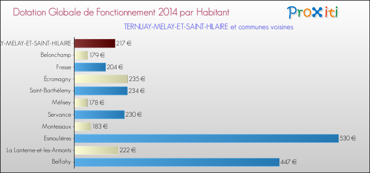 Montant des dotations globales de fonctionnement DGF par Habitant pour TERNUAY-MELAY-ET-SAINT-HILAIRE et les communes proches en 2014. Comparaison des des dotations globales de fonctionnement DGF par habitant pour TERNUAY-MELAY-ET-SAINT-HILAIRE et les communes voisines en 2014.