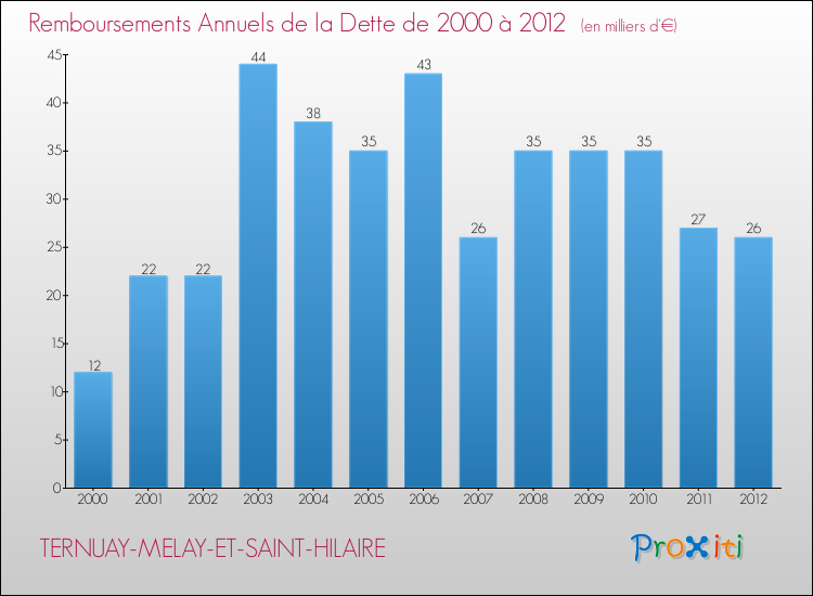 Evolution de l'annuité de la dette pour la commune de TERNUAY-MELAY-ET-SAINT-HILAIRE de 2000 à 2012 Annuités de la dette pour TERNUAY-MELAY-ET-SAINT-HILAIRE de 2000 à 2012