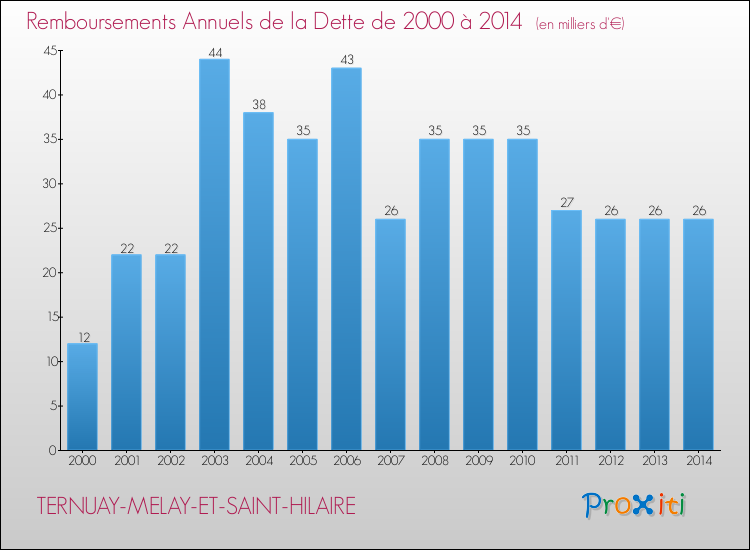 Evolution de l'annuité de la dette pour la commune de TERNUAY-MELAY-ET-SAINT-HILAIRE de 2000 à 2014 Annuités de la dette pour TERNUAY-MELAY-ET-SAINT-HILAIRE de 2000 à 2014