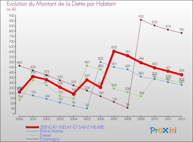 Evolution de la dette par habitant pour la commune de TERNUAY-MELAY-ET-SAINT-HILAIRE et les communes proches de 2000 à 2012 Comparaison de la dette par habitant pour TERNUAY-MELAY-ET-SAINT-HILAIRE et les communes voisines de 2000 à 2012