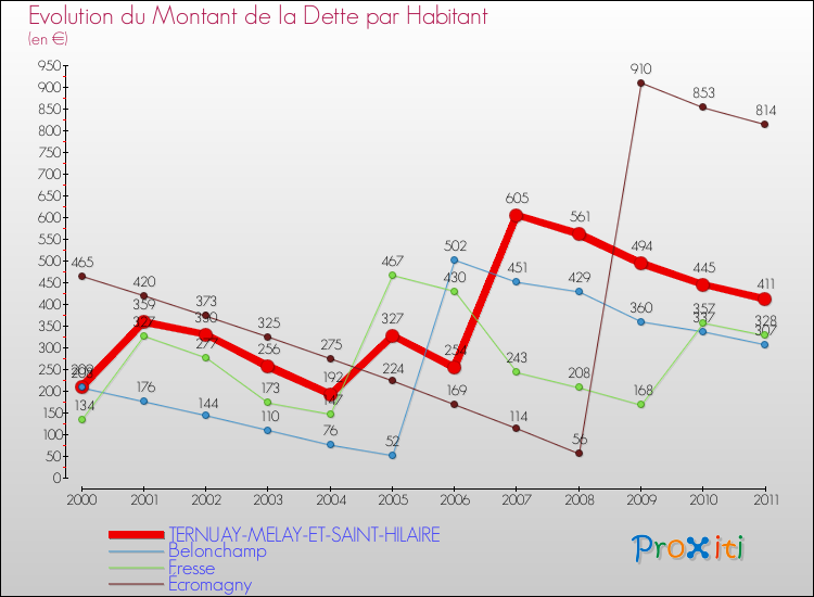 Evolution de la dette par habitant pour la commune de TERNUAY-MELAY-ET-SAINT-HILAIRE et les communes proches Comparaison de la dette par habitant pour TERNUAY-MELAY-ET-SAINT-HILAIRE et les communes voisines
