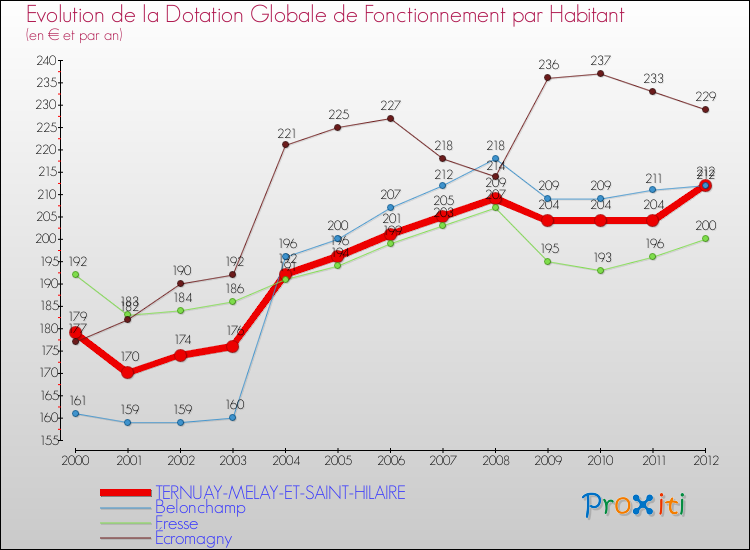 Evolution et montant de la dotation globale de fonctionnement par Habitant pour TERNUAY-MELAY-ET-SAINT-HILAIRE et les communes proches Comparaison des dotations globales de fonctionnement par habitant pour TERNUAY-MELAY-ET-SAINT-HILAIRE et les communes voisines