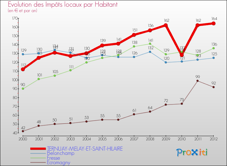 Evolution et montant des impôts locaux par Habitant pour TERNUAY-MELAY-ET-SAINT-HILAIRE et les communes proches Comparaison des impôts locaux par habitant pour TERNUAY-MELAY-ET-SAINT-HILAIRE et les communes voisines