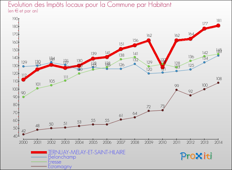 Evolution et montant des impôts locaux par Habitant pour TERNUAY-MELAY-ET-SAINT-HILAIRE et les communes proches de 2000 à 2014 Comparaison des impôts locaux par habitant pour TERNUAY-MELAY-ET-SAINT-HILAIRE et les communes voisines de 2000 à 2014