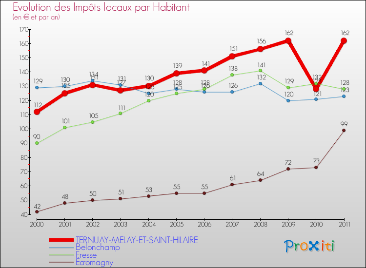 Evolution et montant des impôts locaux par Habitant pour TERNUAY-MELAY-ET-SAINT-HILAIRE et les communes proches Comparaison des impôts locaux par habitant pour TERNUAY-MELAY-ET-SAINT-HILAIRE et les communes voisines