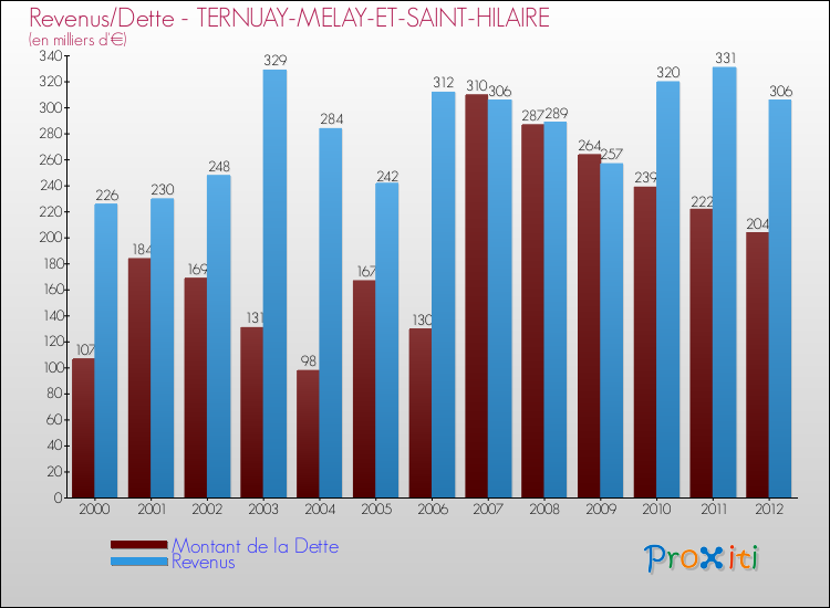 Evolution comparée de la dette et des revenus pour la commune de TERNUAY-MELAY-ET-SAINT-HILAIRE de 2000 à 2012 Comparaison de la dette et des revenus pour TERNUAY-MELAY-ET-SAINT-HILAIRE de 2000 à 2012