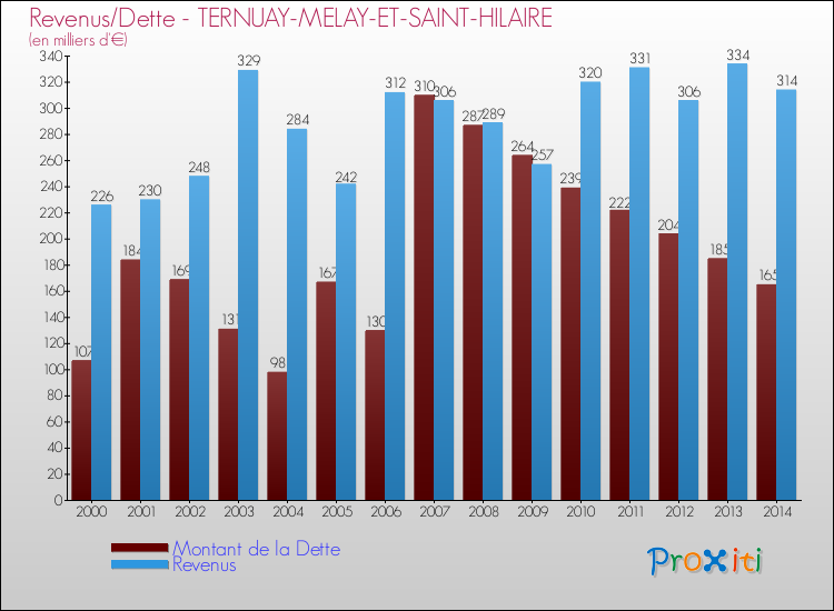 Evolution comparée de la dette et des revenus pour la commune de TERNUAY-MELAY-ET-SAINT-HILAIRE de 2000 à 2014 Comparaison de la dette et des revenus pour TERNUAY-MELAY-ET-SAINT-HILAIRE de 2000 à 2014