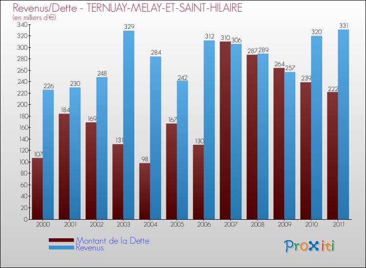 Evolution comparée de la dette et des revenus pour la commune de TERNUAY-MELAY-ET-SAINT-HILAIRE de 2000 à 2011 Comparaison de la dette et des revenus pour TERNUAY-MELAY-ET-SAINT-HILAIRE de 2000 à 2011