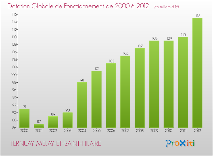 Evolution du montant de la Dotation Globale de Fonctionnement pour la commune de TERNUAY-MELAY-ET-SAINT-HILAIRE de 2000 à 2012 Evolution du montant de la Dotation Globale de Fonctionnement pour TERNUAY-MELAY-ET-SAINT-HILAIRE de 2000 à 2012