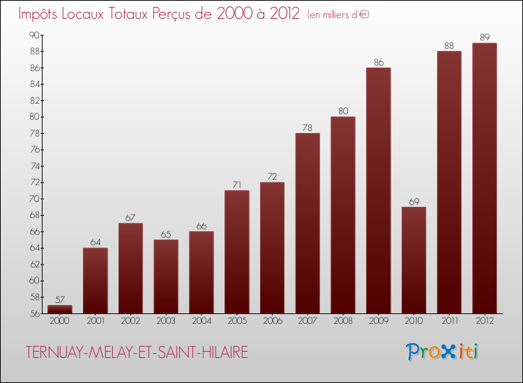 Evolution des Impôts Locaux pour la commune de TERNUAY-MELAY-ET-SAINT-HILAIRE de 2000 à 2012 Evolution des Impôts Locaux pour TERNUAY-MELAY-ET-SAINT-HILAIRE de 2000 à 2012