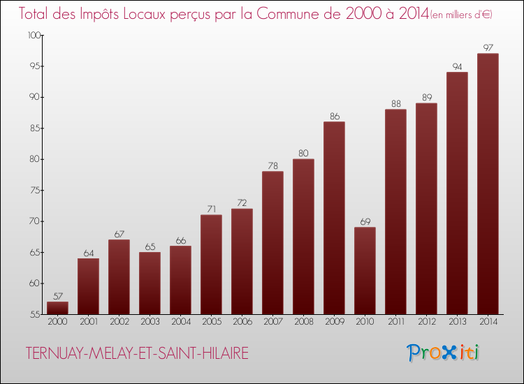 Evolution des Impôts Locaux pour la commune de TERNUAY-MELAY-ET-SAINT-HILAIRE de 2000 à 2014 Evolution des Impôts Locaux pour TERNUAY-MELAY-ET-SAINT-HILAIRE de 2000 à 2014