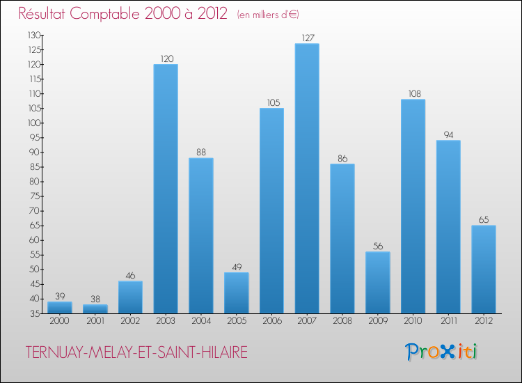 Evolution du résultat comptable pour la commune de TERNUAY-MELAY-ET-SAINT-HILAIRE de 2000 à 2012 Evolution du résultat comptable pour TERNUAY-MELAY-ET-SAINT-HILAIRE de 2000 à 2012