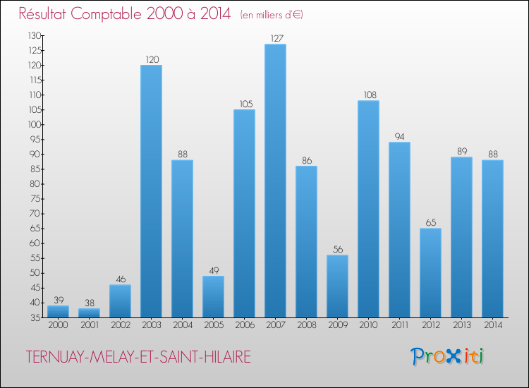 Evolution du résultat comptable pour la commune de TERNUAY-MELAY-ET-SAINT-HILAIRE de 2000 à 2014 Evolution du résultat comptable pour TERNUAY-MELAY-ET-SAINT-HILAIRE de 2000 à 2014