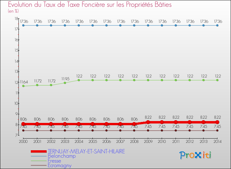 Evolution du taux de la taxe foncière sur le bati pour TERNUAY-MELAY-ET-SAINT-HILAIRE et les communes proches de 2000 à 2014 Comparaison des taux de taxe foncière sur le bati pour TERNUAY-MELAY-ET-SAINT-HILAIRE et les communes voisines de 2000 à 2014