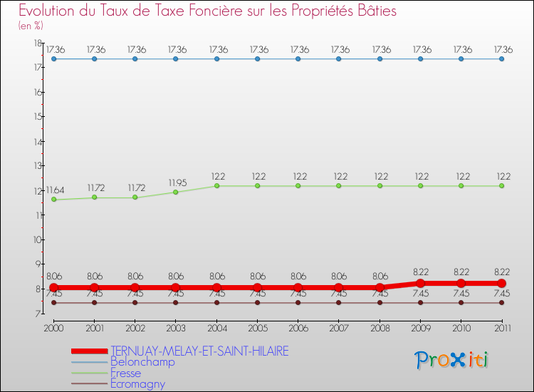 Evolution du taux de la taxe foncière sur le bati pour TERNUAY-MELAY-ET-SAINT-HILAIRE et les communes proches Comparaison des taux de taxe foncière sur le bati pour TERNUAY-MELAY-ET-SAINT-HILAIRE et les communes voisines