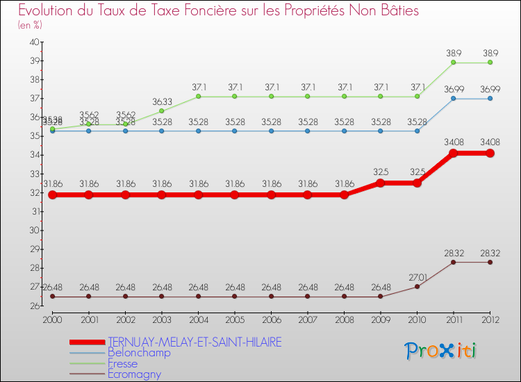 Evolution du taux de la taxe foncière sur les immeubles et terrains non batis pour TERNUAY-MELAY-ET-SAINT-HILAIRE et les communes proches de 2000 à 2012 Comparaison des taux de la taxe foncière sur les immeubles et terrains non batis pour TERNUAY-MELAY-ET-SAINT-HILAIRE et les communes voisines de 2000 à 2012