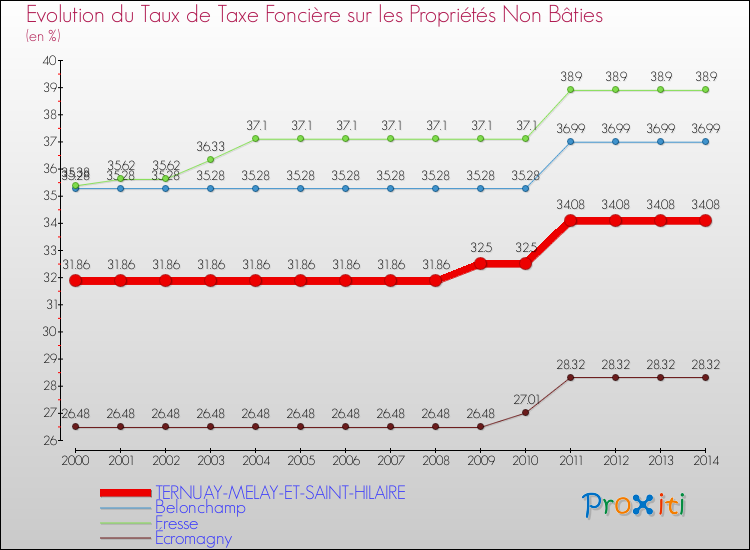 Evolution du taux de la taxe foncière sur les immeubles et terrains non batis pour TERNUAY-MELAY-ET-SAINT-HILAIRE et les communes proches de 2000 à 2014 Comparaison des taux de la taxe foncière sur les immeubles et terrains non batis pour TERNUAY-MELAY-ET-SAINT-HILAIRE et les communes voisines de 2000 à 2014