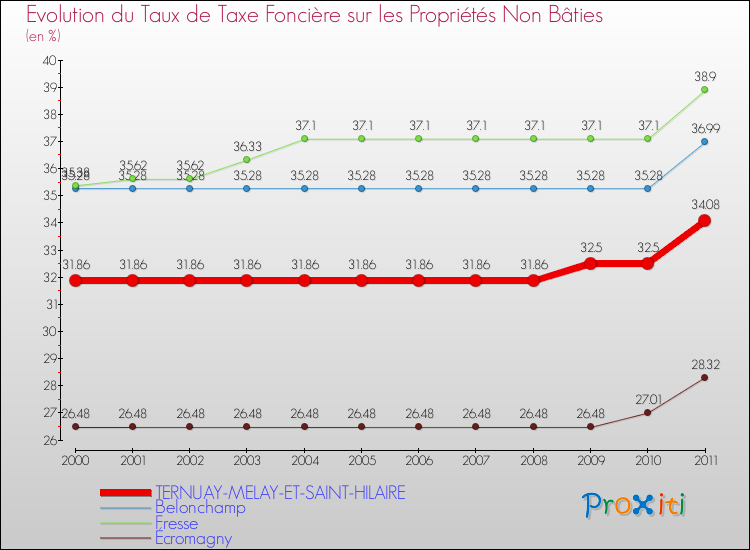 Evolution du taux de la taxe foncière sur les immeubles et terrains non batis pour TERNUAY-MELAY-ET-SAINT-HILAIRE et les communes proches Comparaison des taux de la taxe foncière sur les immeubles et terrains non batis pour TERNUAY-MELAY-ET-SAINT-HILAIRE et les communes voisines
